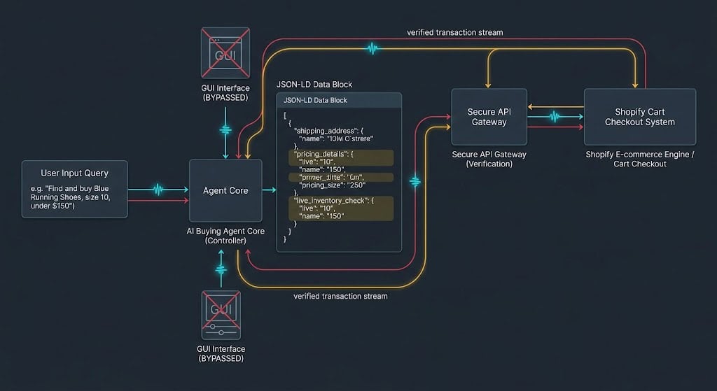 Agentic commerce systems architecture mapping autonomous AI agent checkout workflows, Shopify API interfaces, and JSON-LD schema schemas
