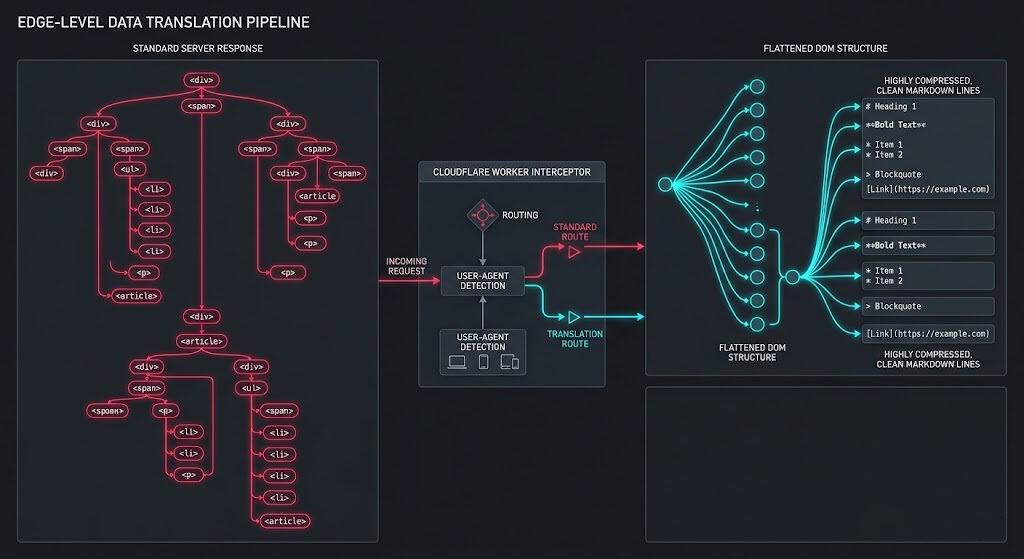 Technical block diagram demonstrating how Cloudflare Workers parse and flatten heavy HTML DOM markup into lightweight Markdown at the edge.
