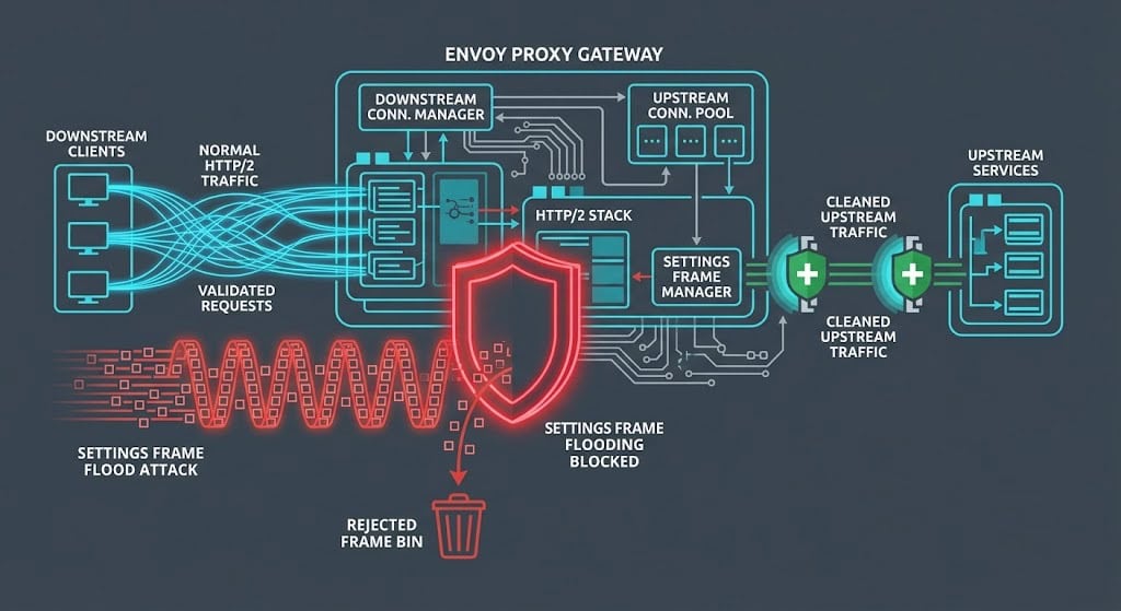 Architecture diagram of Envoy proxy mitigating HTTP/2 settings frame flooding.