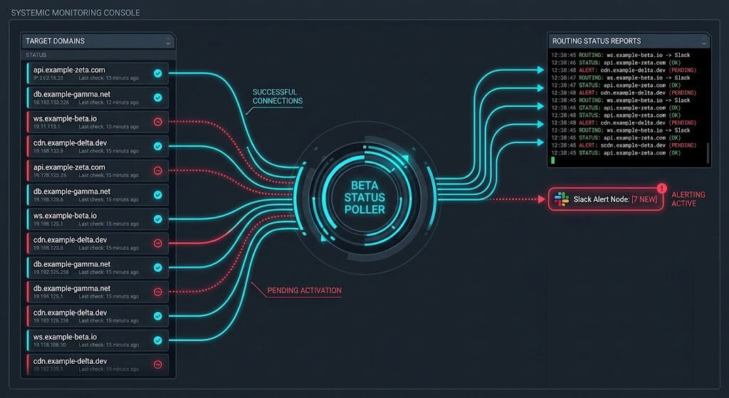 Technical dashboard illustrating the automated monitoring pipeline checking Google Search Console properties for Generative AI reporting access.