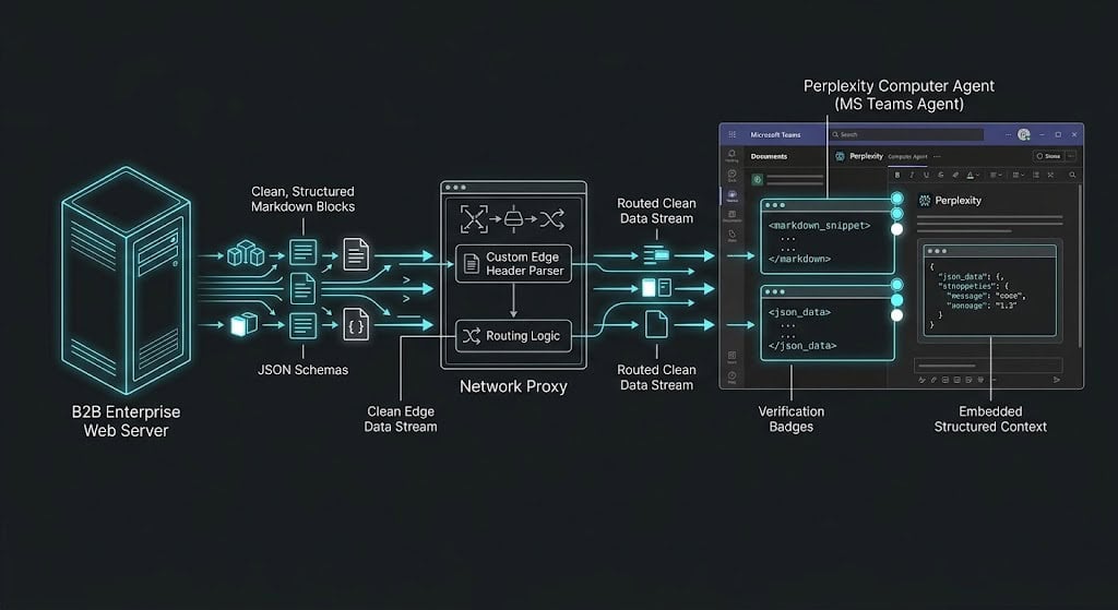 Structural blueprint showing the ingestion pipeline from verified web servers into Perplexity Computer agents inside Microsoft 365.