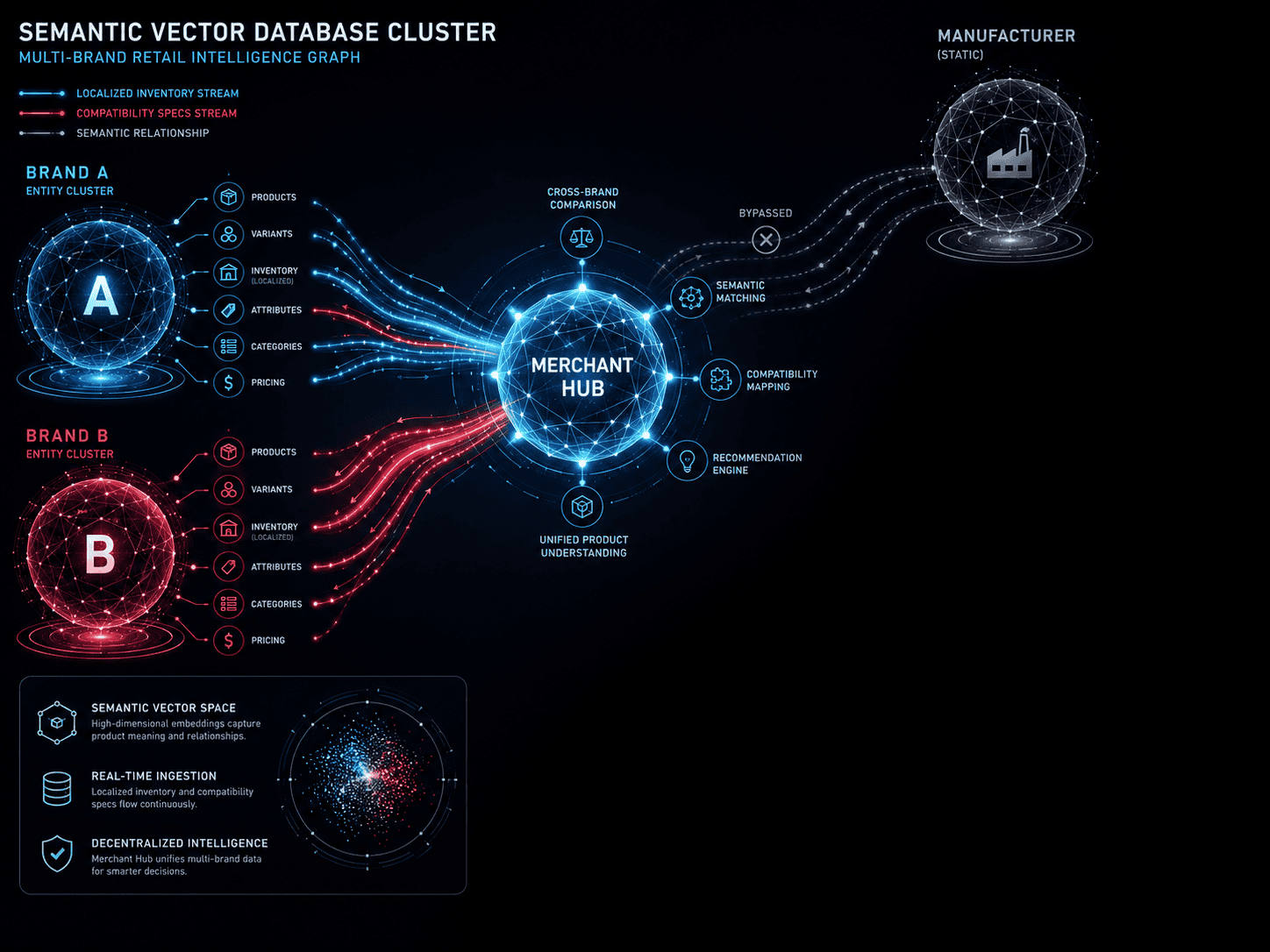 Retailer LLM visibility entity matrix comparing cross-brand product specifications and localized inventory schema