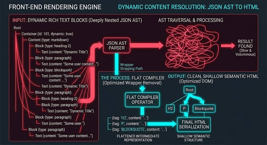 Technical illustration displaying AST flattening on Sanity Portable Text to eliminate excessive DOM size and reduce INP latency.