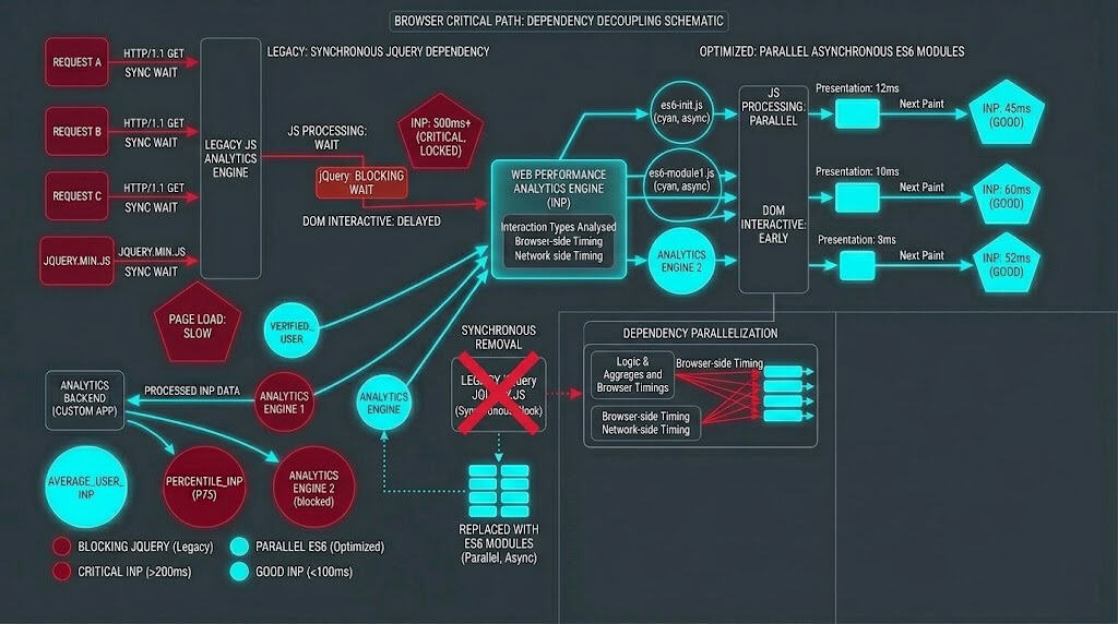 WordPress Core jQuery render-blocking optimization pipeline diagram