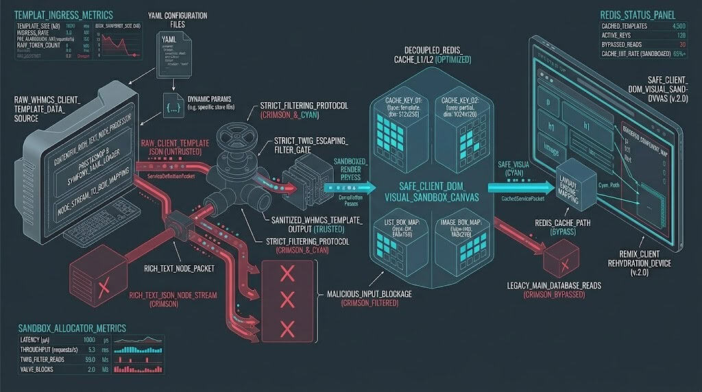 Technical schematic showing WHMCS client area theme template escaping, security filters, and performance rendering paths