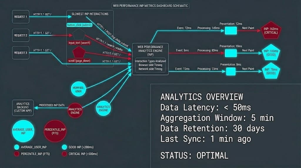 WooCommerce INP performance latency optimization visualization