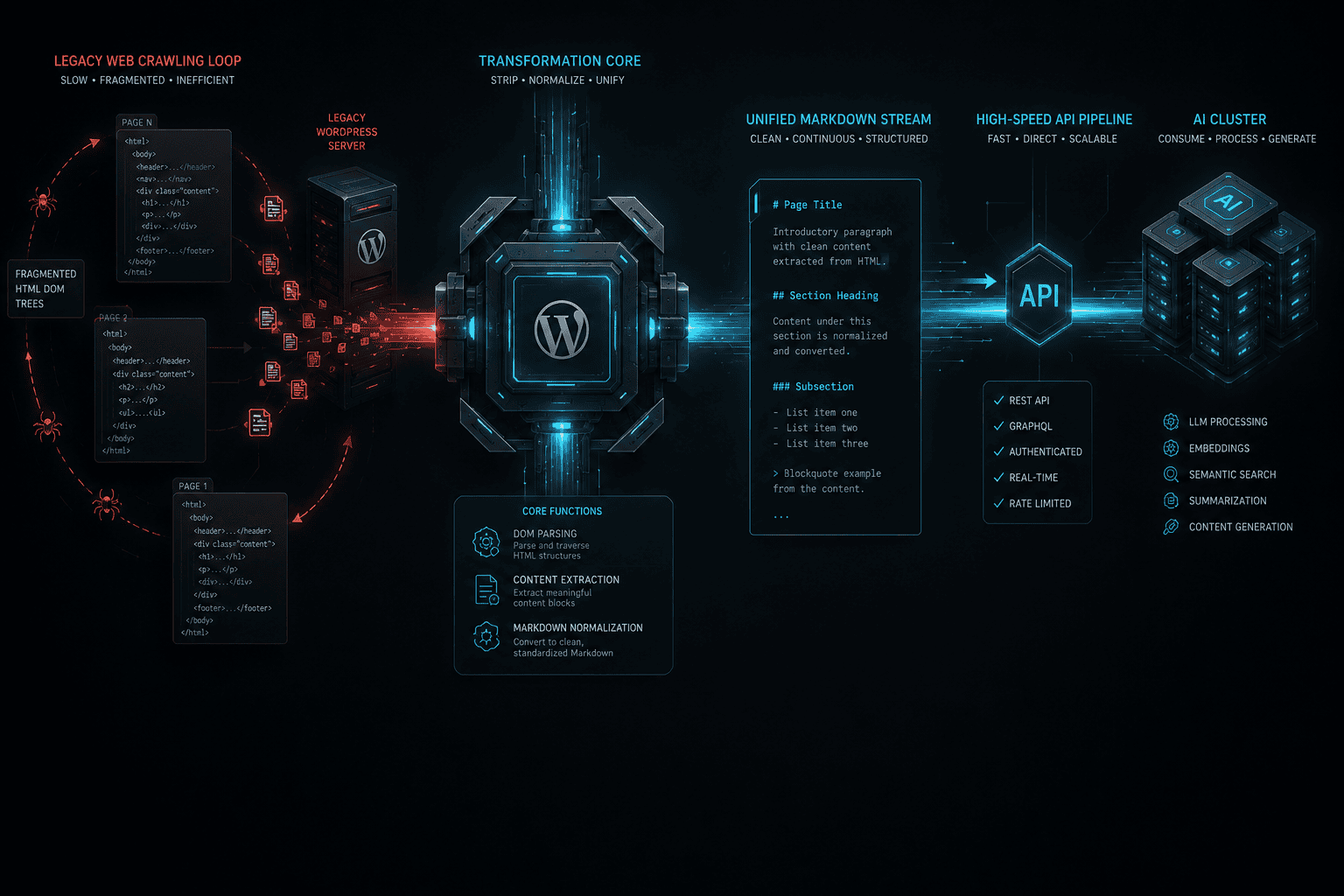 WordPress llms-full.txt systems architecture showing real-time HTML-to-Markdown serialization for AI crawlers.