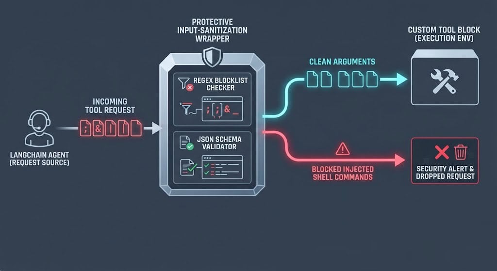 Architectural diagram illustrating an input-sanitization wrapper protecting LangChain custom tool arguments from shell command injection and environment variable exfiltration.