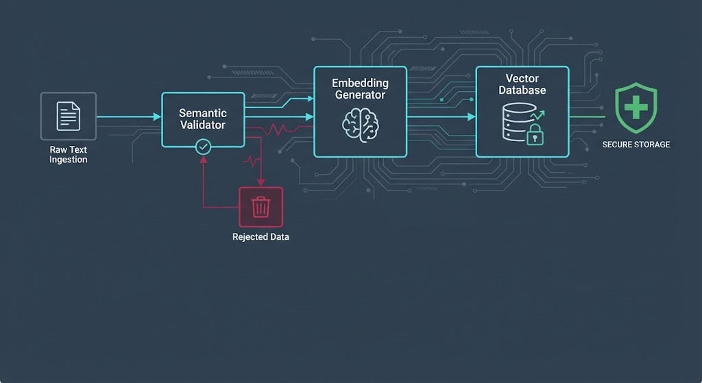 Structural diagram showing the implementation of a pre-embedding validation pipeline to prevent CVE-2026-8844 remote code execution attacks.