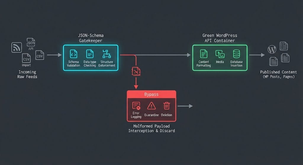 Technical block diagram illustrating a strict JSON-Schema validation layer intercepting raw payload inputs before LangChain agent processing.