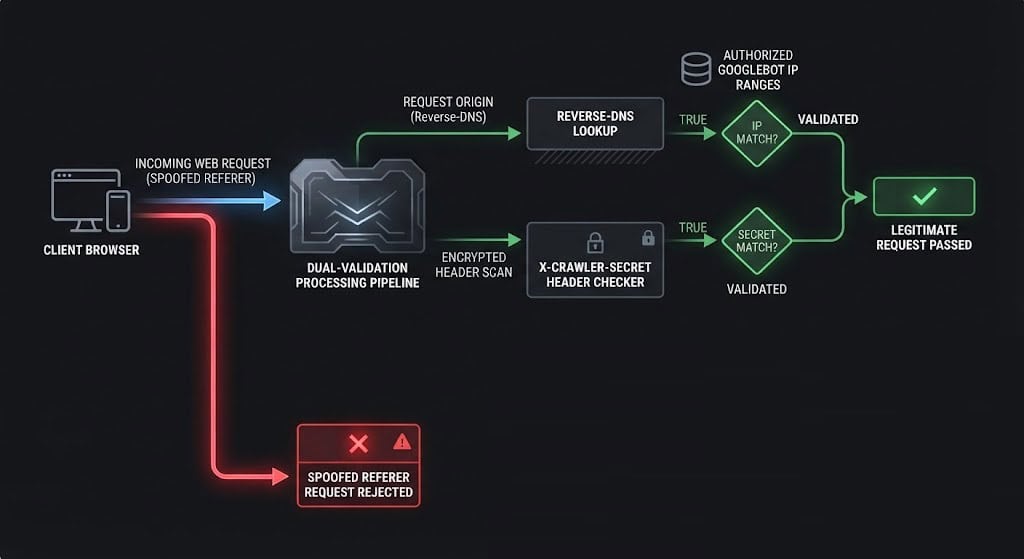 Technical diagram illustrating reverse-DNS and token-based crawler validation protecting metadata injection endpoints against referer spoofing CVE-2026-4410.