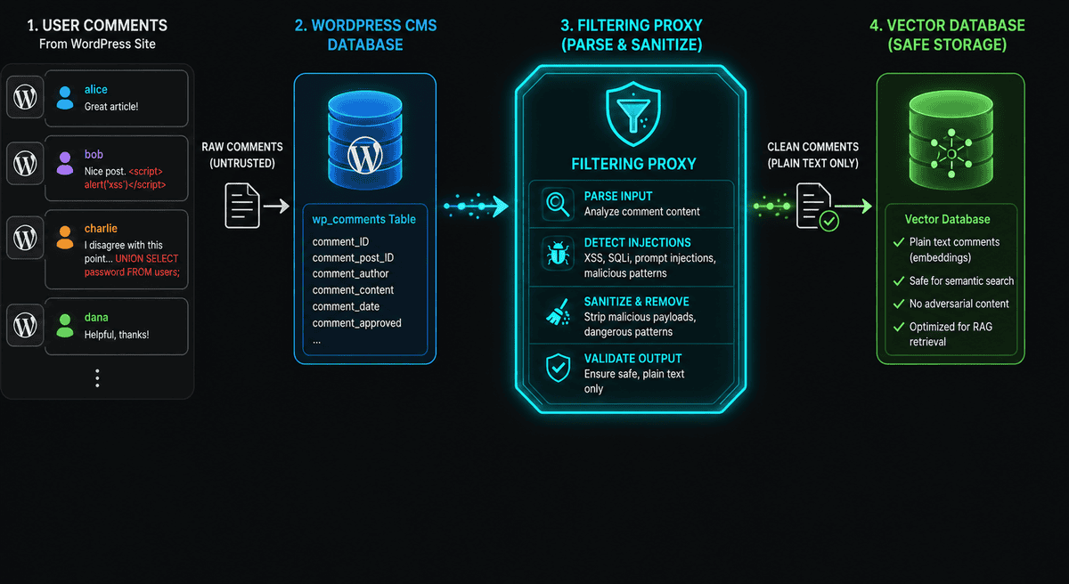 Diagram showing database-to-vector sanitization layers filtering malicious comments before they enter a RAG vector database.